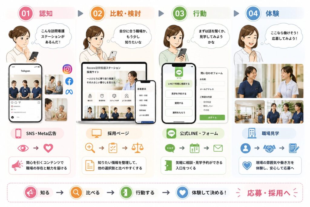 求職者の心理4段階
