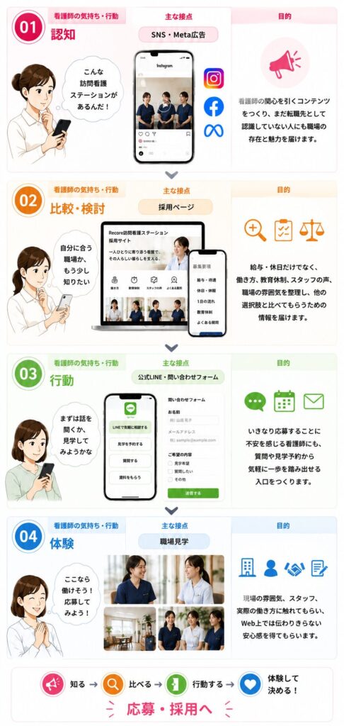 看護師の気落ち4段階